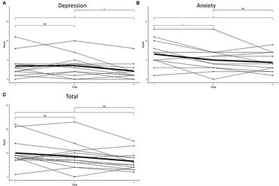 Mindfulness-Based Stress Reduction in Pre-symptomatic Genetic Frontotemporal Dementia: A Pilot Study